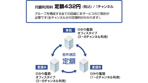 グループ通話定額