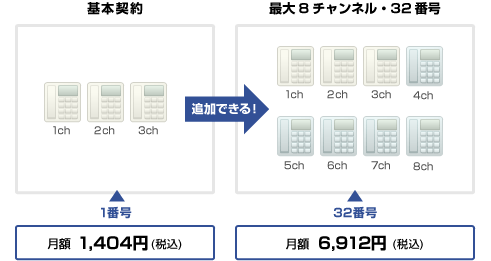 最大8チャネル32番号まで利用可能